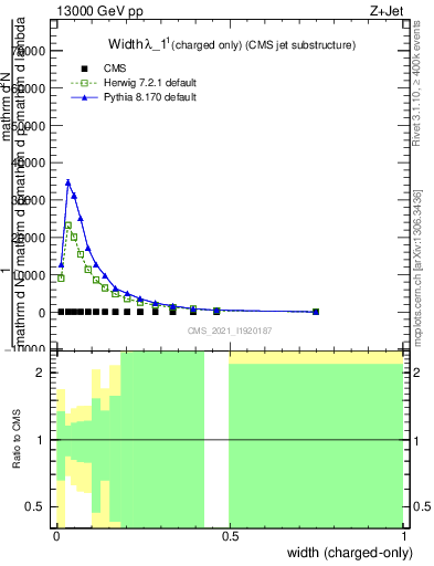 Plot of j.width.c in 13000 GeV pp collisions
