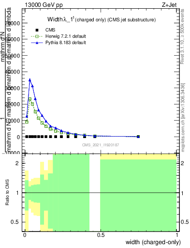 Plot of j.width.c in 13000 GeV pp collisions