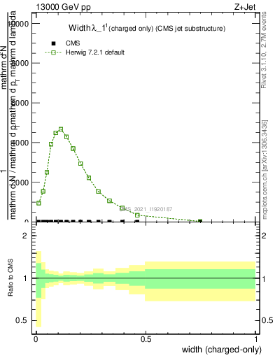 Plot of j.width.c in 13000 GeV pp collisions