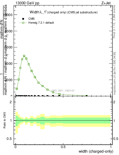 Plot of j.width.c in 13000 GeV pp collisions