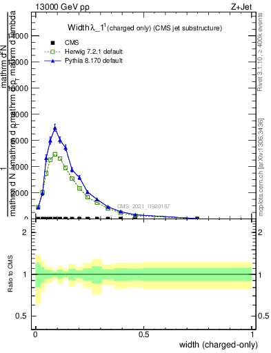 Plot of j.width.c in 13000 GeV pp collisions