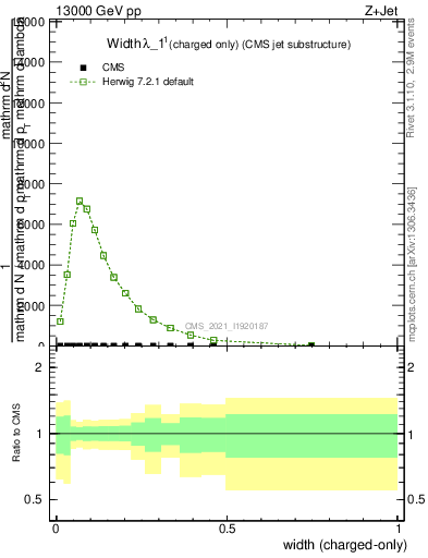 Plot of j.width.c in 13000 GeV pp collisions
