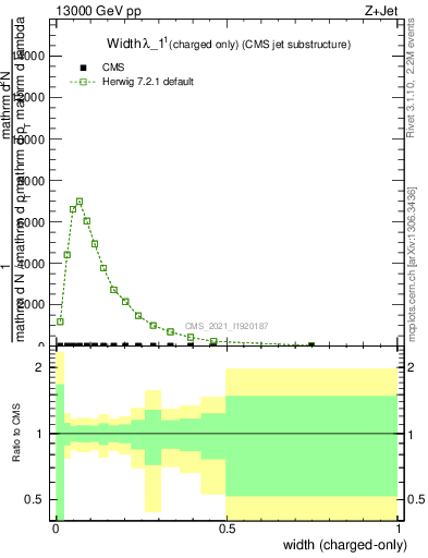 Plot of j.width.c in 13000 GeV pp collisions