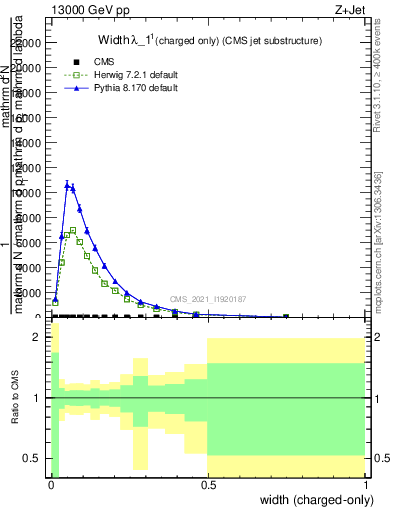 Plot of j.width.c in 13000 GeV pp collisions