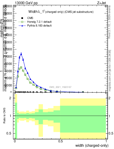 Plot of j.width.c in 13000 GeV pp collisions