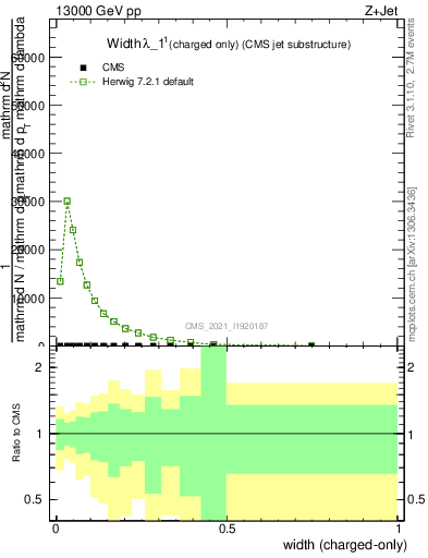 Plot of j.width.c in 13000 GeV pp collisions
