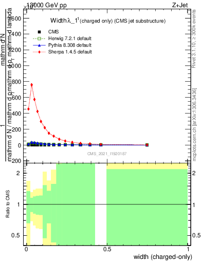 Plot of j.width.c in 13000 GeV pp collisions