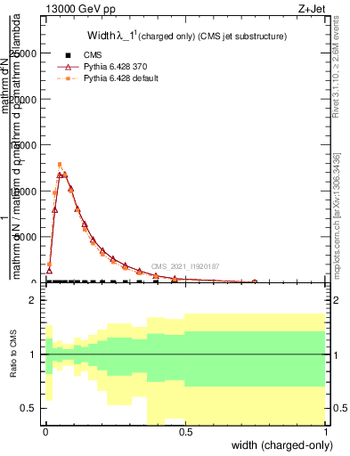 Plot of j.width.c in 13000 GeV pp collisions