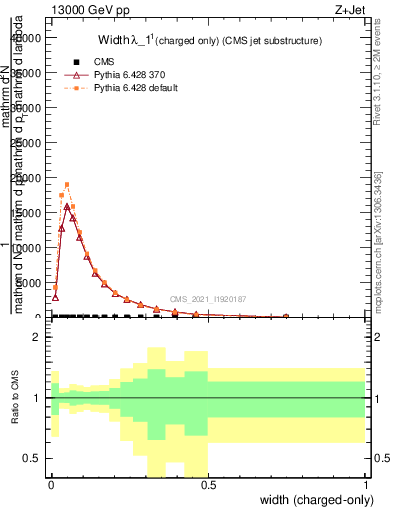 Plot of j.width.c in 13000 GeV pp collisions