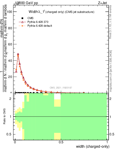 Plot of j.width.c in 13000 GeV pp collisions