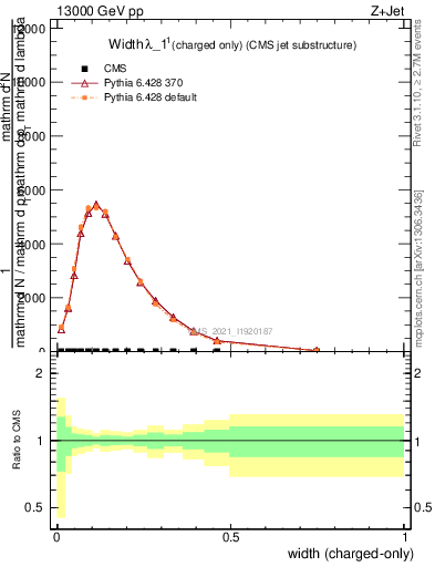 Plot of j.width.c in 13000 GeV pp collisions