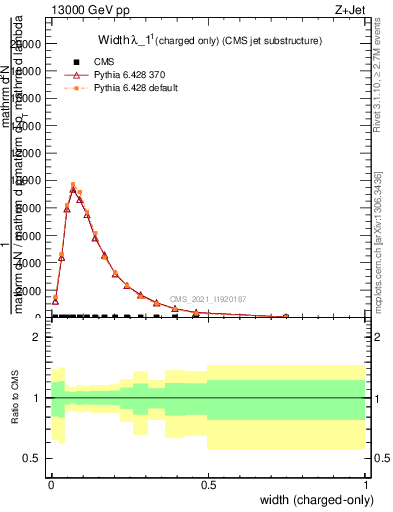 Plot of j.width.c in 13000 GeV pp collisions