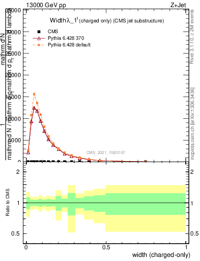 Plot of j.width.c in 13000 GeV pp collisions