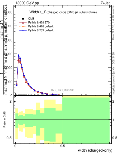 Plot of j.width.c in 13000 GeV pp collisions