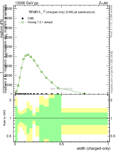 Plot of j.width.c in 13000 GeV pp collisions