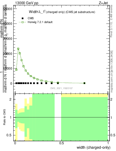 Plot of j.width.c in 13000 GeV pp collisions