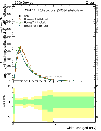 Plot of j.width.c in 13000 GeV pp collisions