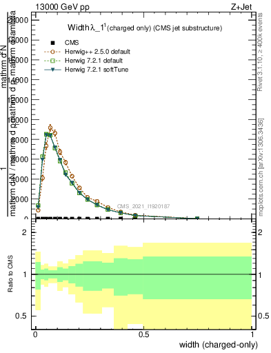 Plot of j.width.c in 13000 GeV pp collisions