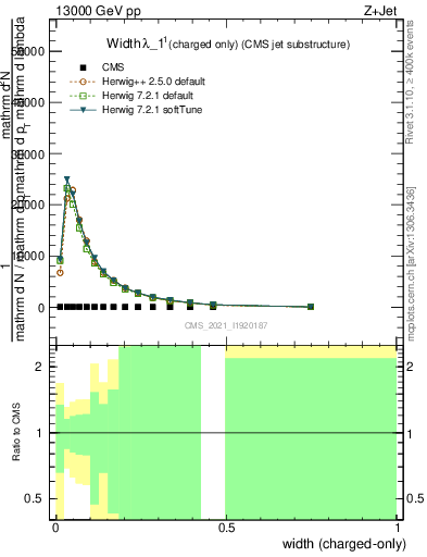 Plot of j.width.c in 13000 GeV pp collisions