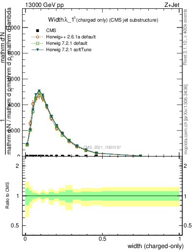 Plot of j.width.c in 13000 GeV pp collisions