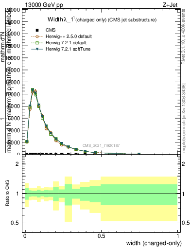 Plot of j.width.c in 13000 GeV pp collisions