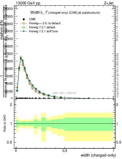 Plot of j.width.c in 13000 GeV pp collisions