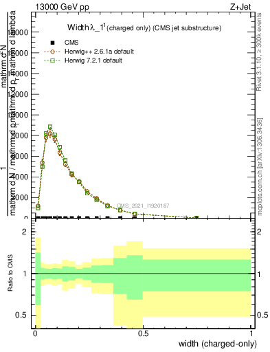 Plot of j.width.c in 13000 GeV pp collisions