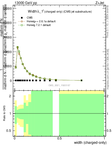 Plot of j.width.c in 13000 GeV pp collisions