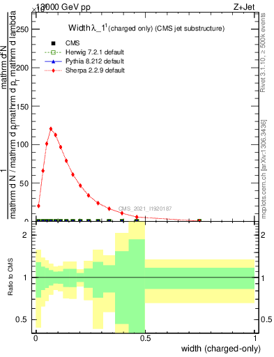 Plot of j.width.c in 13000 GeV pp collisions