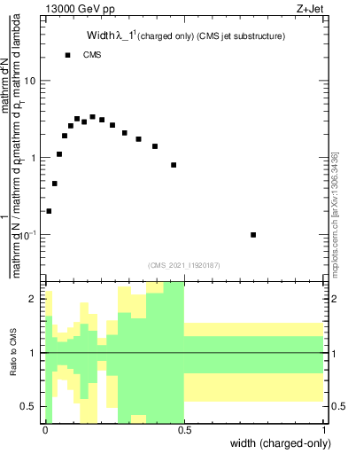 Plot of j.width.c in 13000 GeV pp collisions