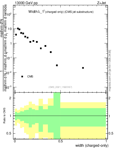 Plot of j.width.c in 13000 GeV pp collisions