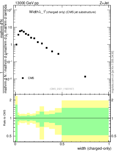 Plot of j.width.c in 13000 GeV pp collisions