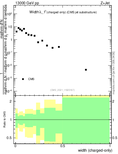 Plot of j.width.c in 13000 GeV pp collisions