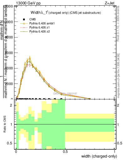 Plot of j.width.c in 13000 GeV pp collisions