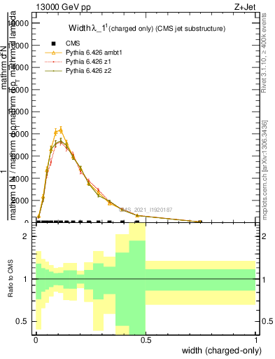 Plot of j.width.c in 13000 GeV pp collisions