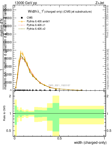 Plot of j.width.c in 13000 GeV pp collisions