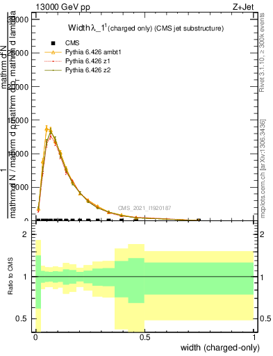 Plot of j.width.c in 13000 GeV pp collisions