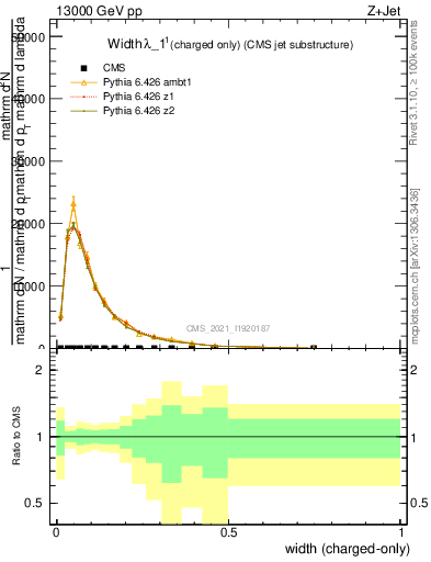 Plot of j.width.c in 13000 GeV pp collisions