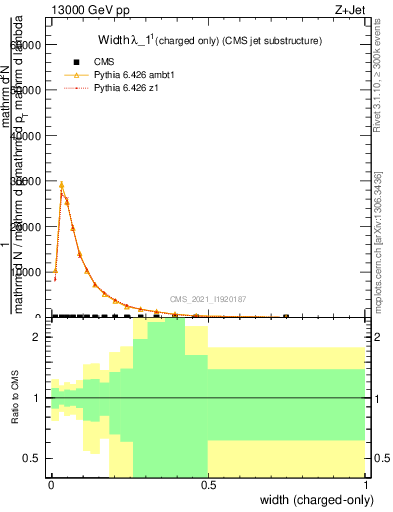 Plot of j.width.c in 13000 GeV pp collisions