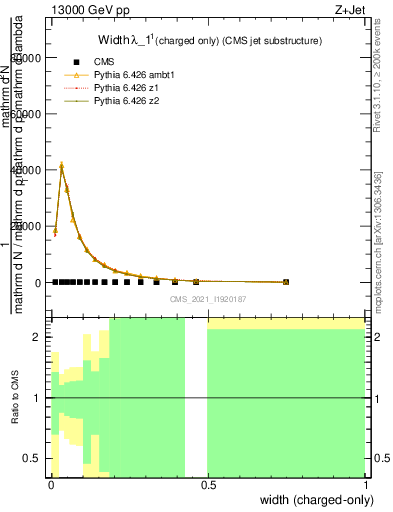Plot of j.width.c in 13000 GeV pp collisions