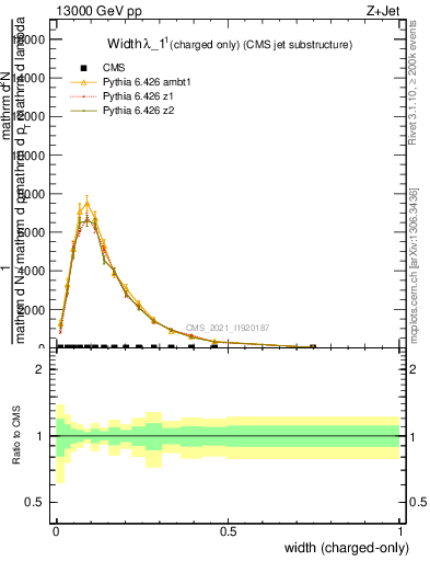Plot of j.width.c in 13000 GeV pp collisions