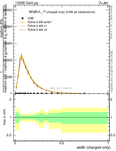 Plot of j.width.c in 13000 GeV pp collisions