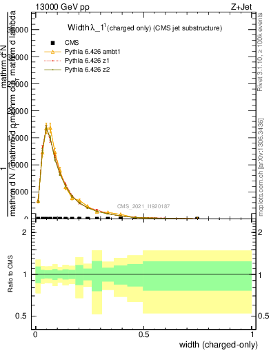 Plot of j.width.c in 13000 GeV pp collisions