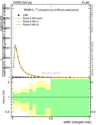 Plot of j.width.c in 13000 GeV pp collisions