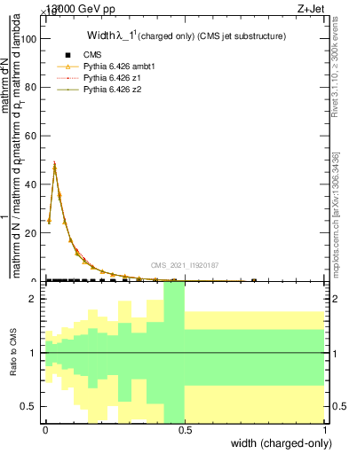 Plot of j.width.c in 13000 GeV pp collisions