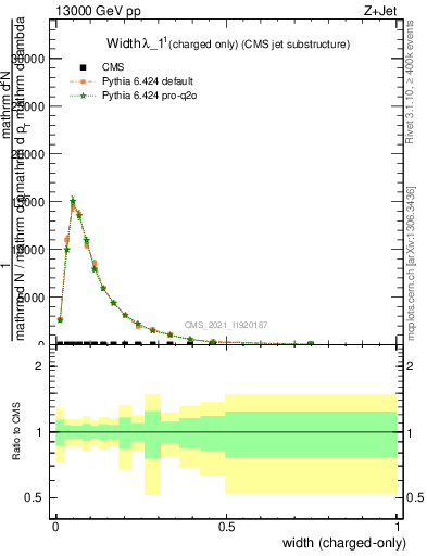 Plot of j.width.c in 13000 GeV pp collisions