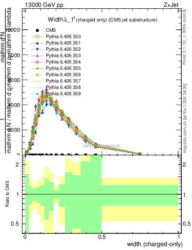 Plot of j.width.c in 13000 GeV pp collisions