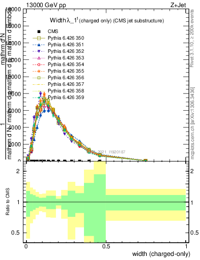 Plot of j.width.c in 13000 GeV pp collisions