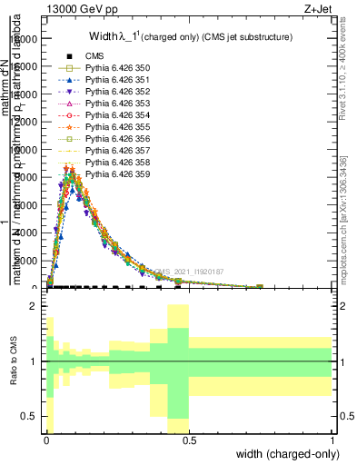 Plot of j.width.c in 13000 GeV pp collisions