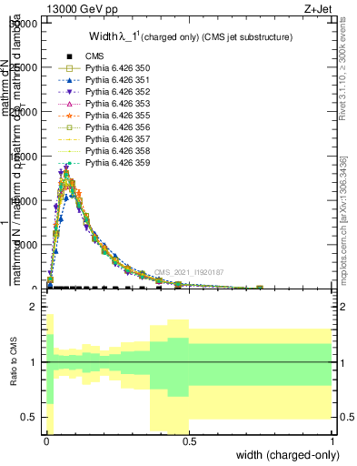 Plot of j.width.c in 13000 GeV pp collisions